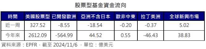 台灣新聞通訊社-美國大選、降息步調更明確 美股淨流入擴大