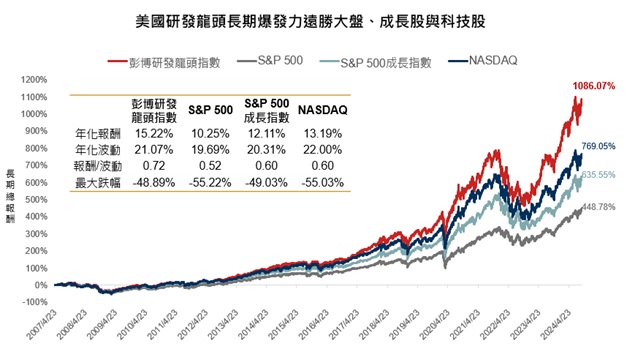 台灣新聞通訊社-川普2.0 創新研發龍頭企業表現有機會更勝美股主要指數