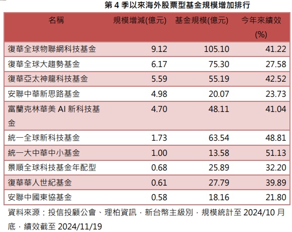 台灣新聞通訊社-全球股市第4季波動加大 科技、大中華主題最吸金