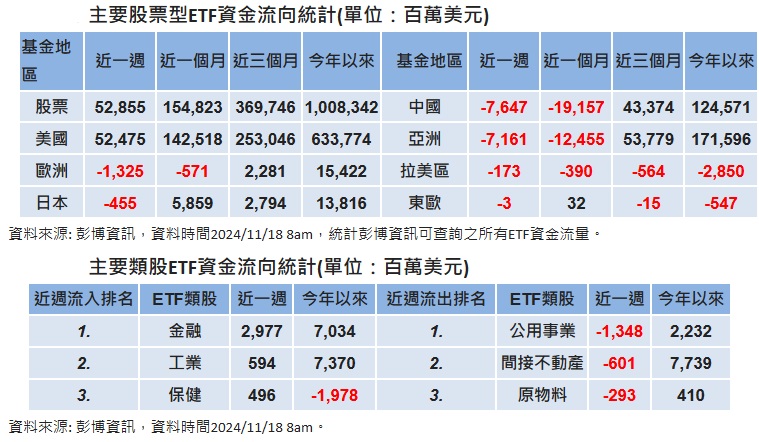 台灣新聞通訊社-全球 ETF 資金流向美國 美國大選後的慶祝行情降溫