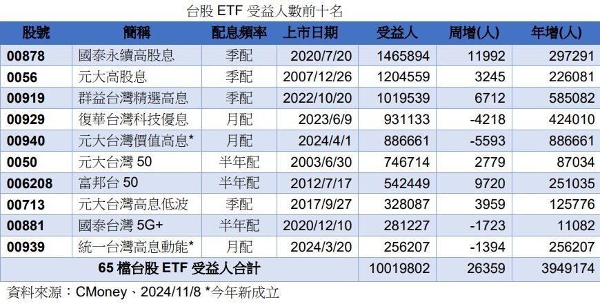 台灣新聞通訊社-台股 ETF 受益人創高破千萬 這三檔季配高息型包辦前三大