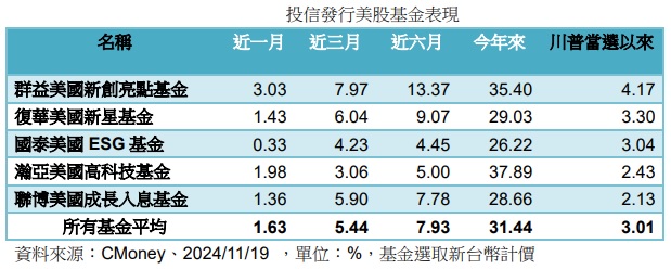 台灣新聞通訊社-美股基金今年來平均漲逾三成 這檔基金漲幅逾四成居冠