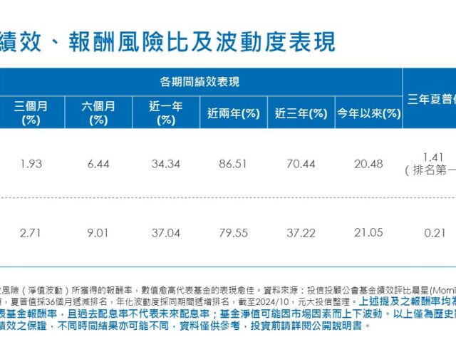 台灣新聞通訊社-00713奪10月高股息 ETF 月增第一 定期定額戶數突破10萬