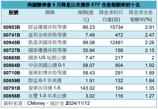 台灣新聞通訊社-降息以來非投等債 ETF 包辦報酬率前四名 00953B漲幅2.91%奪冠