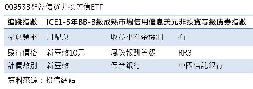 台灣新聞通訊社-好彩頭00953B 率先填息 預估年化配息率逾8%