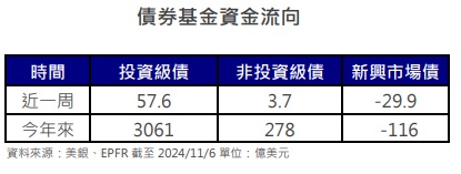 台灣新聞通訊社-聯準會降息 投資級、非投資級債淨流入