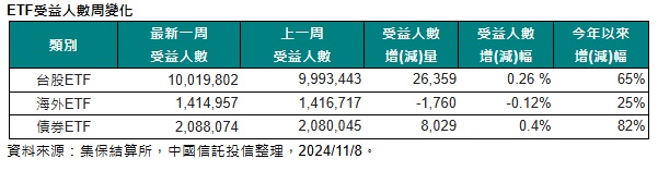 台灣新聞通訊社-台股 ETF 受益人數首破千萬大關 海外 ETF 受益人數連二減