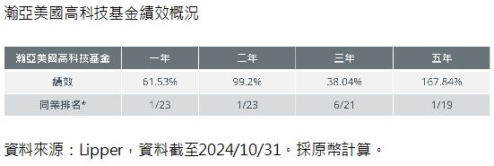 台灣新聞通訊社-川普行情減弱 瀚亞：AI 支撐美股長線走勢