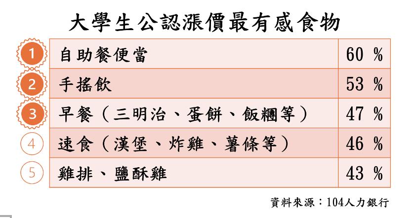 台灣新聞通訊社-物價漲！大學生三餐負擔大 每餐逾百元每周平均2,344元