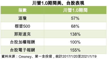 台灣新聞通訊社-川普2.0挑戰 台股震盪上揚 機會風險並存