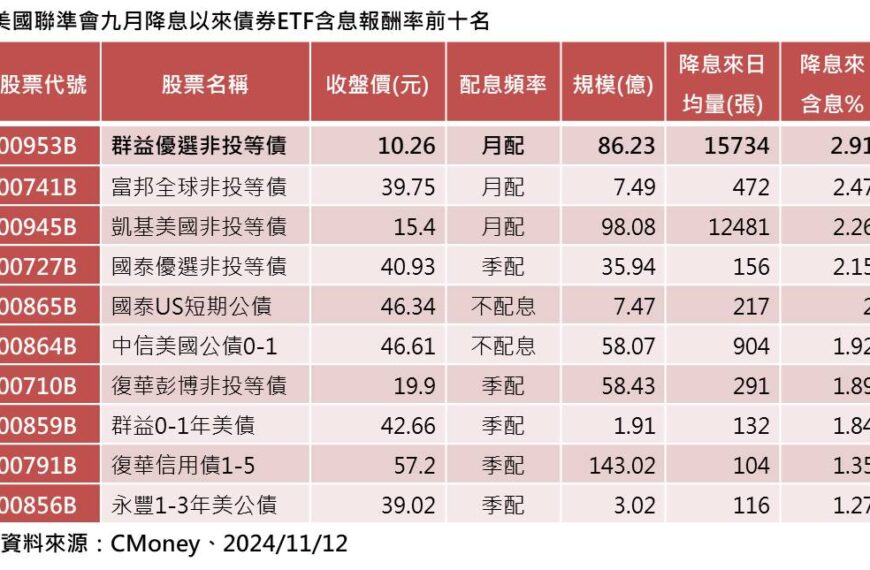 台灣新聞通訊社-9月降息以來這檔債券 ETF 漲幅奪冠 非投等債包辦前四名