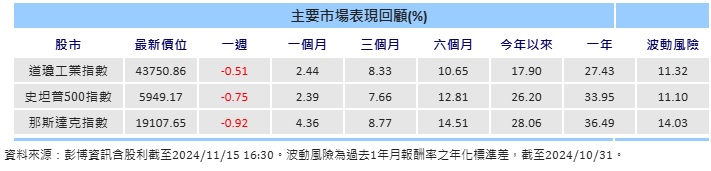 台灣新聞通訊社-富蘭克林投顧：價值股、中小型股、景氣循環股將獲得青睞