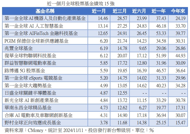 台灣新聞通訊社-川普熱門交易夯 AI、FINTECH 全球科技基金表現靚