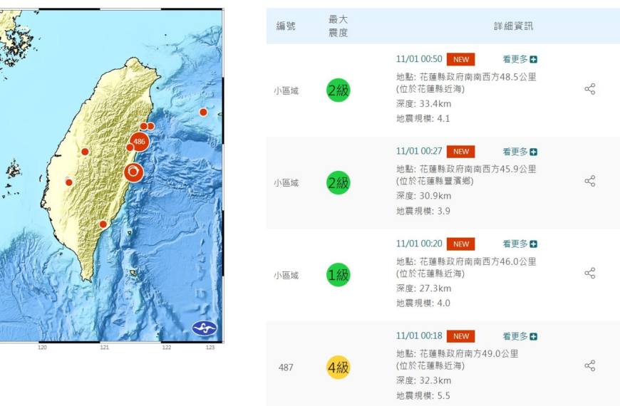 台灣新聞通訊社-花蓮凌晨密集連4震 0:18規模5.5全台有感 1縣市國家級警報響