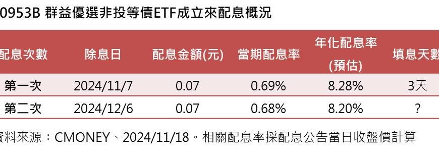 台灣新聞通訊社-00953B 預計12月6日第二次配息 每股配發0.07元