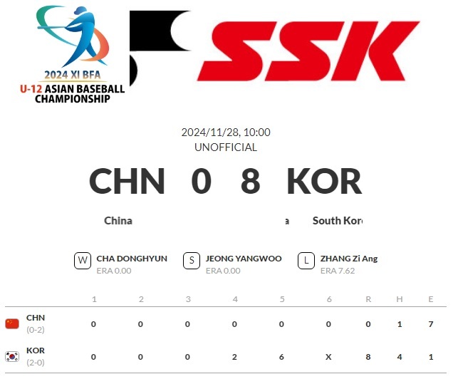 台灣新聞通訊社-亞洲少棒賽／大陸0：8不敵南韓 對台日韓失40分未破蛋