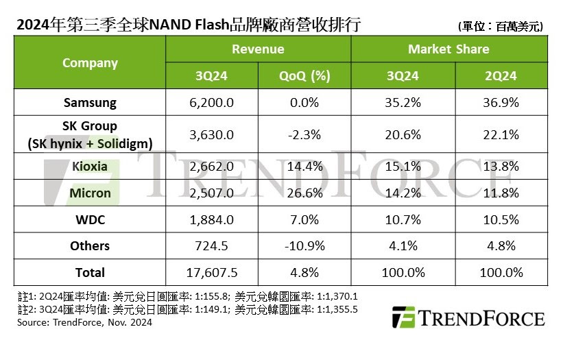 台灣新聞通訊社-Enterprise SSD 第3季價量齊揚、消費性訂單仍未復甦！