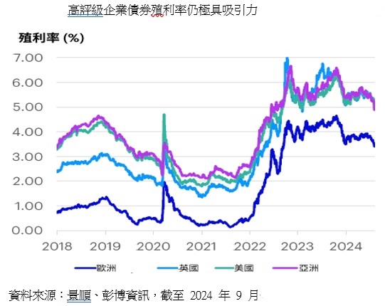 台灣新聞通訊社-景順投信：高評級企業債券喜迎寬鬆貨幣周期來臨