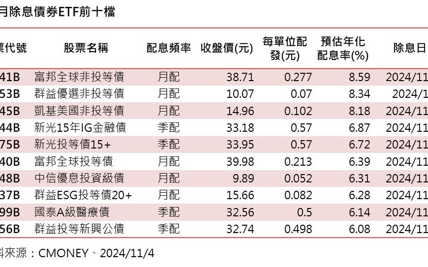 台灣新聞通訊社-11月除息債券 ETF 開跑 00953B預估年化配息率逾8%