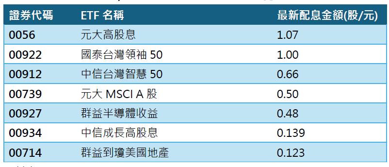 台灣新聞通訊社-熱門 ETF 配息入帳 趁台股拉回加碼市值型 ETF 時機到