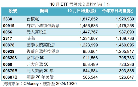 台灣新聞通訊社-10月 ETF 零股交易排行出爐 小資族最愛兩組財富密碼2330、00919