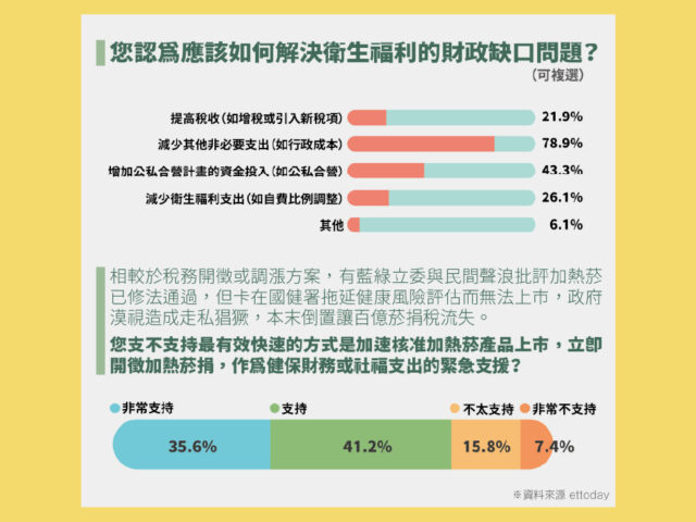 台灣新聞通訊社-衛福財政警報：民調揭示多數支持開徵加熱菸稅以穩健健保與社福