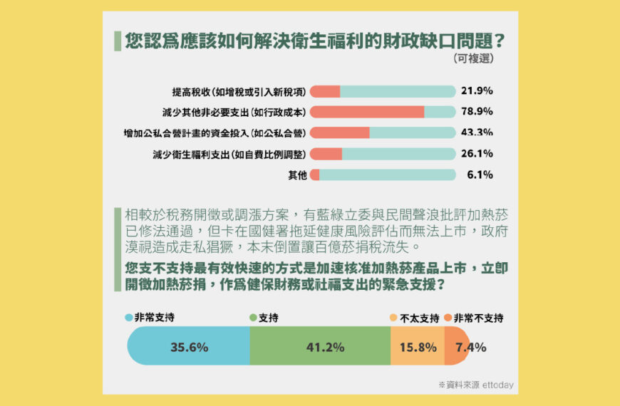 台灣新聞通訊社-衛福財政警報：民調揭示多數支持開徵加熱菸稅以穩健健保與社福