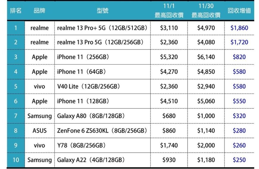 台灣新聞通訊社-蘋果舊手機真的香！5年老iPhone回收價竟還補漲15%