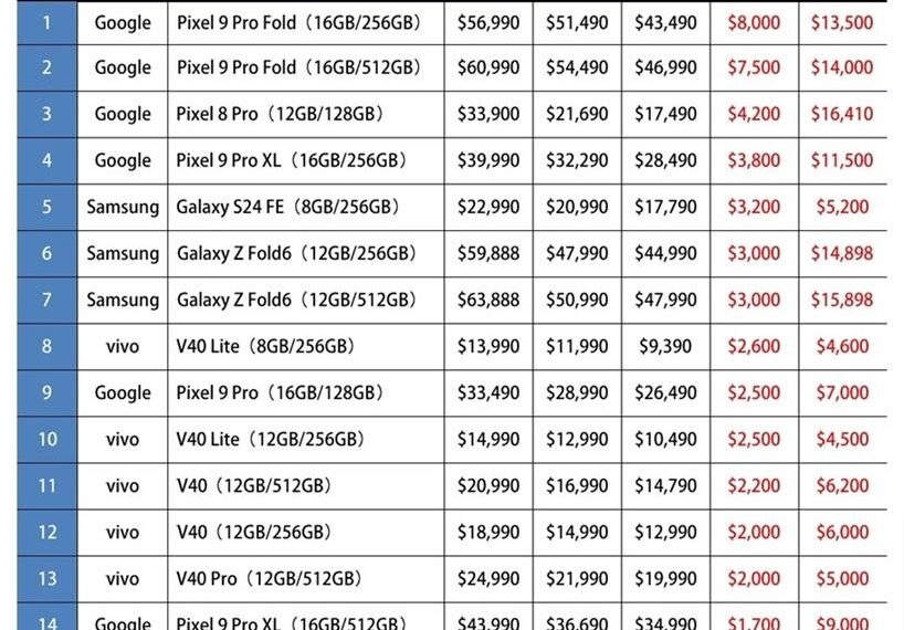 台灣新聞通訊社-價格跳水驚人易成盤子！數據曝一類型手機入手前請三思