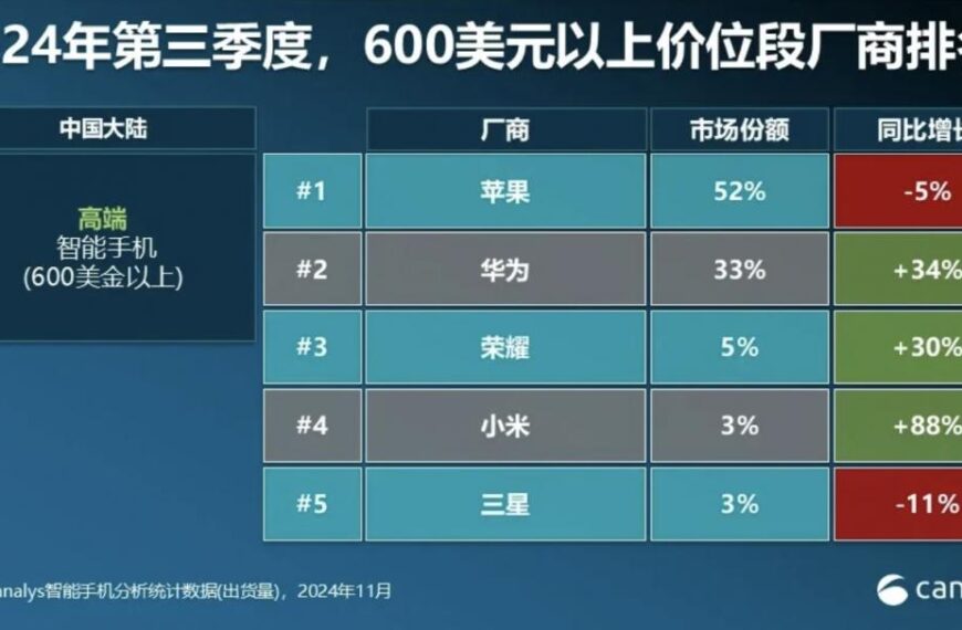 台灣新聞通訊社-蘋果獨佔中國高階手機市場半壁江山！安卓品牌合力都打不過