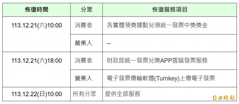 台灣新聞通訊社-電子發票整合平台將停機 統一發票領獎暫停16小時