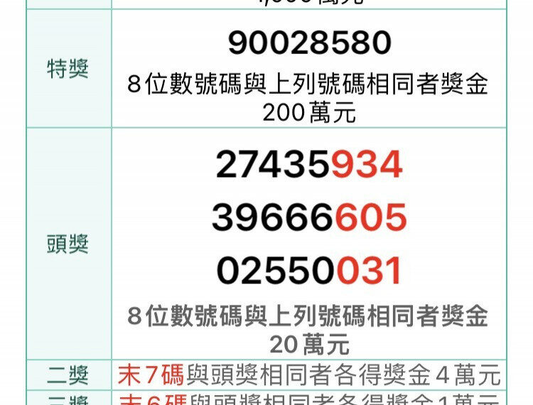 台灣新聞通訊社-9-10月統一發票 千萬大獎開出21張、200萬特獎14張