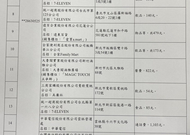 台灣新聞通訊社-9-10月發票中獎清冊出爐 花19元買文具中千萬