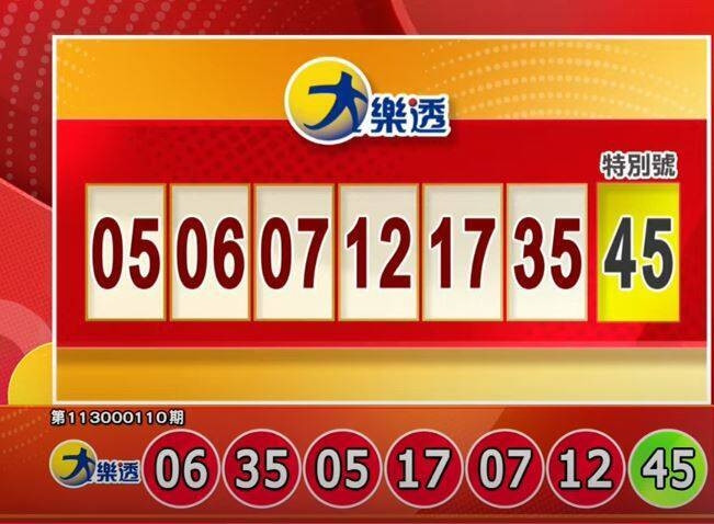 台灣新聞通訊社-是你嗎？大樂透頭獎1注獨得1億 獎落這個縣市