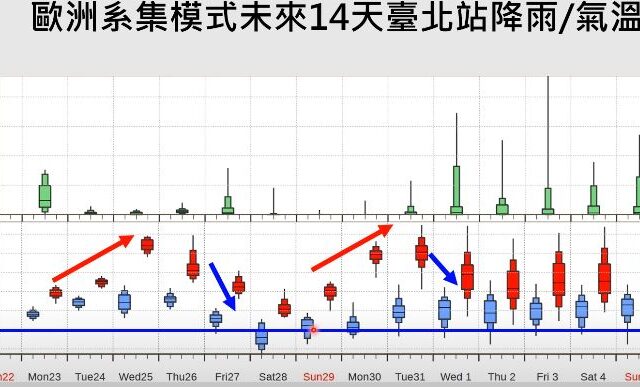 台灣新聞通訊社-回暖3天週六又有冷氣團！跨年夜「5區有雨」天氣曝光