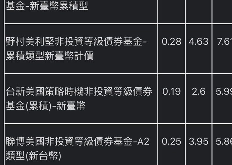 台灣新聞通訊社-美12月降息一碼有望　非投債投資價值再加分