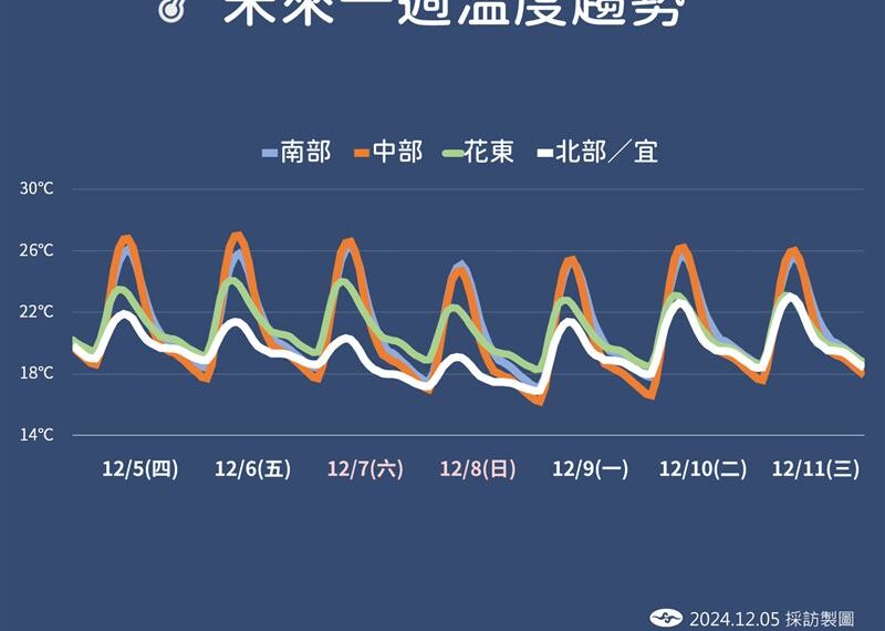 台灣新聞通訊社-週末變冷！下週再急凍探14度「挑戰冷氣團」　今晚雨區擴大