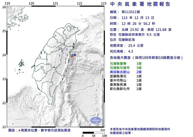 台灣新聞通訊社-快訊／地牛翻身！花蓮12:26規模4.3地震　最大震度3級