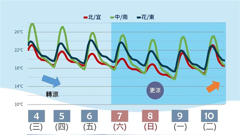 台灣新聞通訊社-恐有2波冷氣團到來？專家估「下週這天起」低溫不排除下探10度