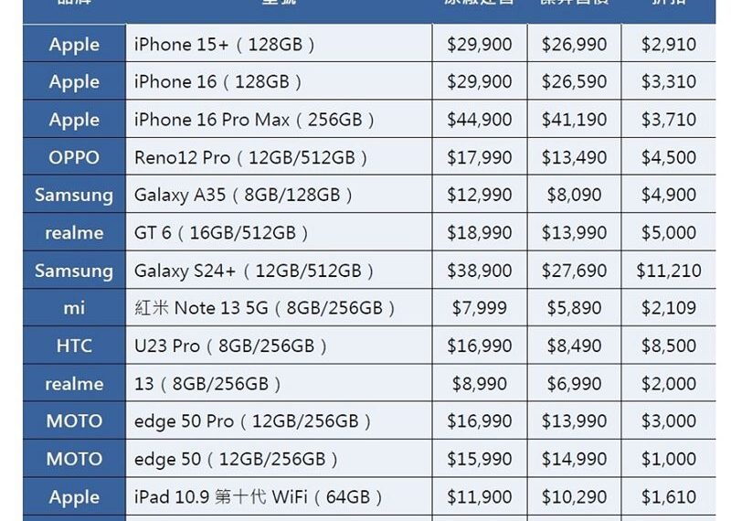 台灣新聞通訊社-雙12瘋殺！iPhone 16狂降89折　還有「買1送2」