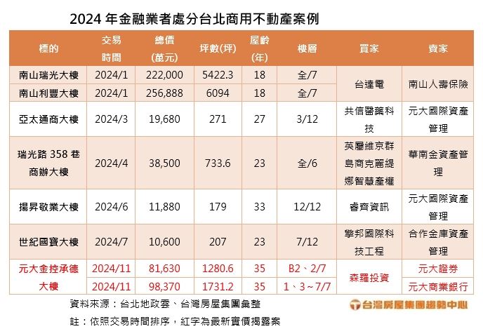 台灣新聞通訊社-不動產投報率下滑？金融界資產布局變動　元大旗下商辦賣18億入袋