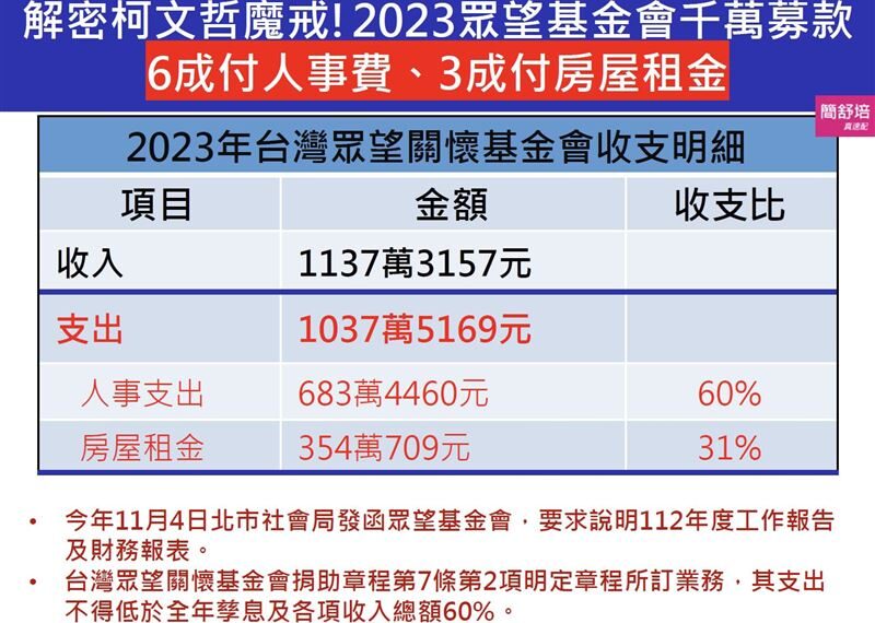 台灣新聞通訊社-眾望基金會收支曝光：6成人事費、3成付房租！簡舒培嗆「掛羊頭賣狗肉」