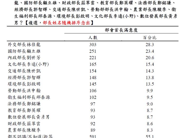 台灣新聞通訊社-中華亞太菁英民調／部會首長滿意度、知名度出爐！林佳龍、顧立雄前兩名