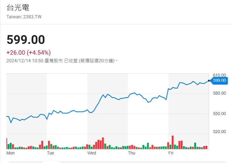 台灣新聞通訊社-銅箔基板爆發！ 外資連10買　台光電股價衝599元