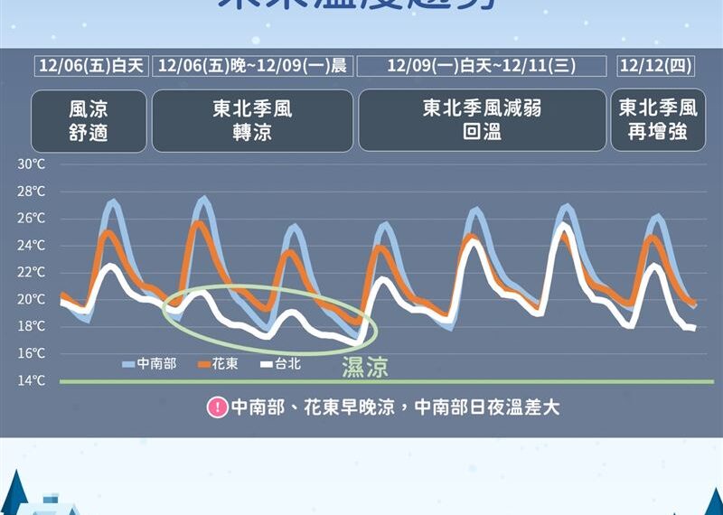 台灣新聞通訊社-今晚變天3地轉雨！北部濕冷探16度　下週四又一波冷空氣