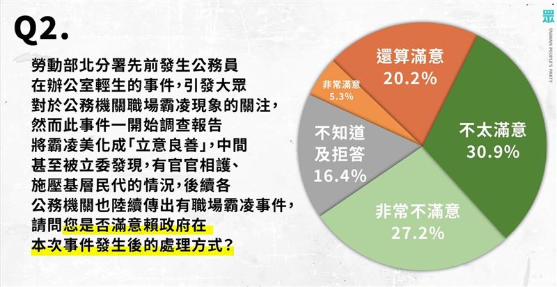 台灣新聞通訊社-民眾黨民調／58.1%不滿賴政府處理霸凌案　28.5%滿意洪申翰接勞動部長