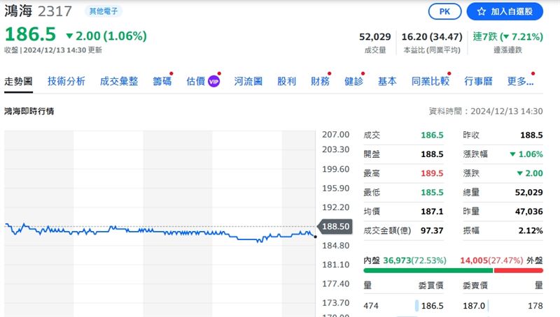 台灣新聞通訊社-鴻海仁寶遭外資重殺！大舉拋售2.3萬張　八大公股買超 1.4億「救市」