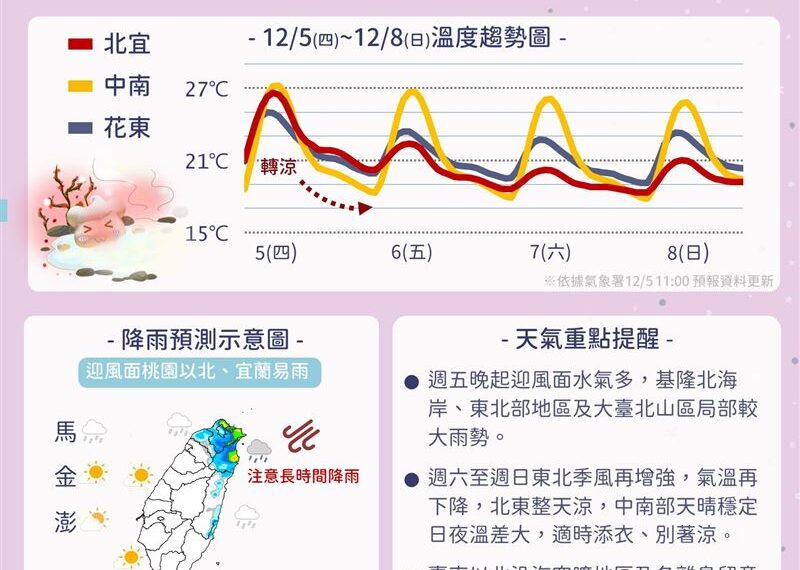 台灣新聞通訊社-今夜全台急凍雨區擴大！東北季風7日再增強󠀠　一圖看懂週末前天氣