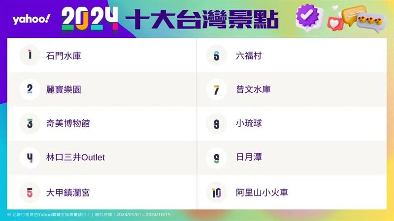 台灣新聞通訊社-年度十大景點、步道出爐！石門水庫打敗日月潭奪冠　砂卡礑因地震成熱搜