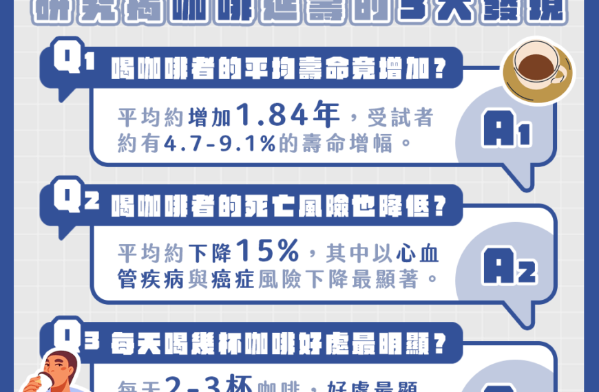 台灣新聞通訊社-咖啡控有福了！ 研究：每天喝有助延長壽命，平均可多活1.84年